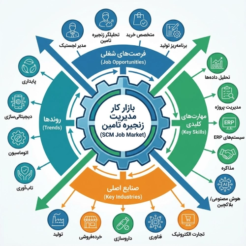 بازار کار مدیریت زنجیره تامین